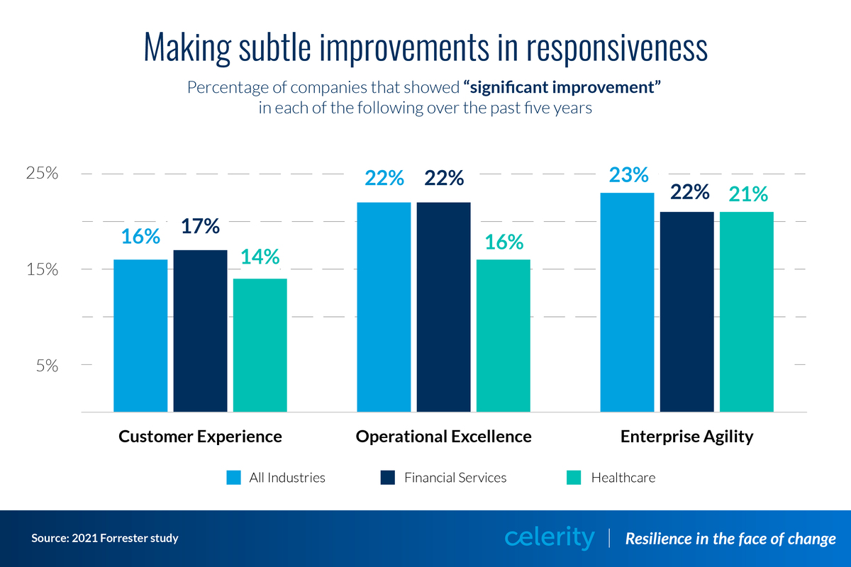 Making subtle improvements in responsiveness seen in this Responsive Enterprise graph