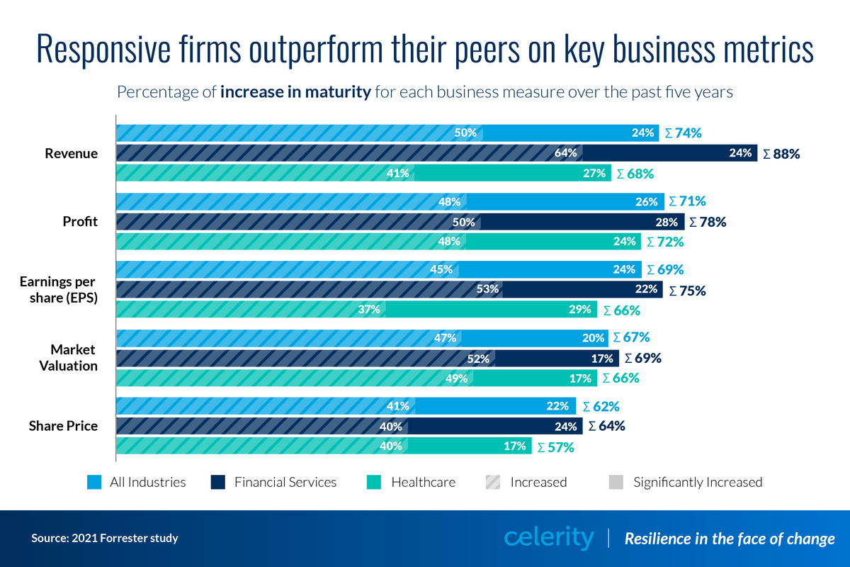 Responsive firms outperform their peers on key business metrics seen in this Responsive Enterprise graph