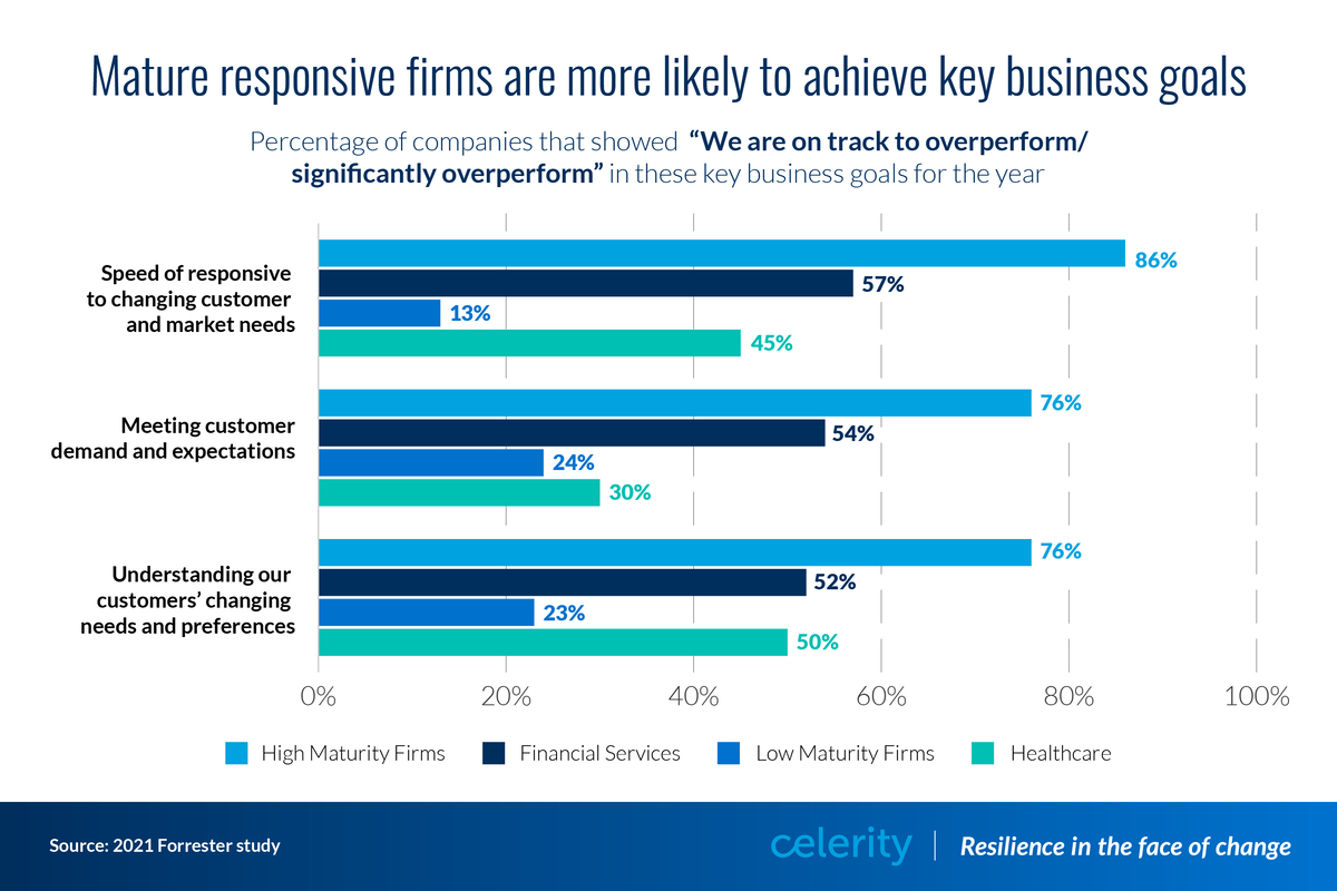 Mature responsive firms are likely to achieve key business goals seen in this Responsive Enterprise graph