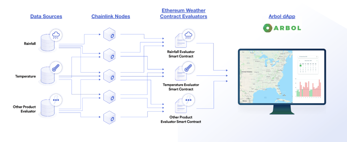 Chainlink oracle nodes source external data to inform blockchain-based smart contracts. These smart contracts serve as the backend of parametric insurance policies for providers such as Arbol. 