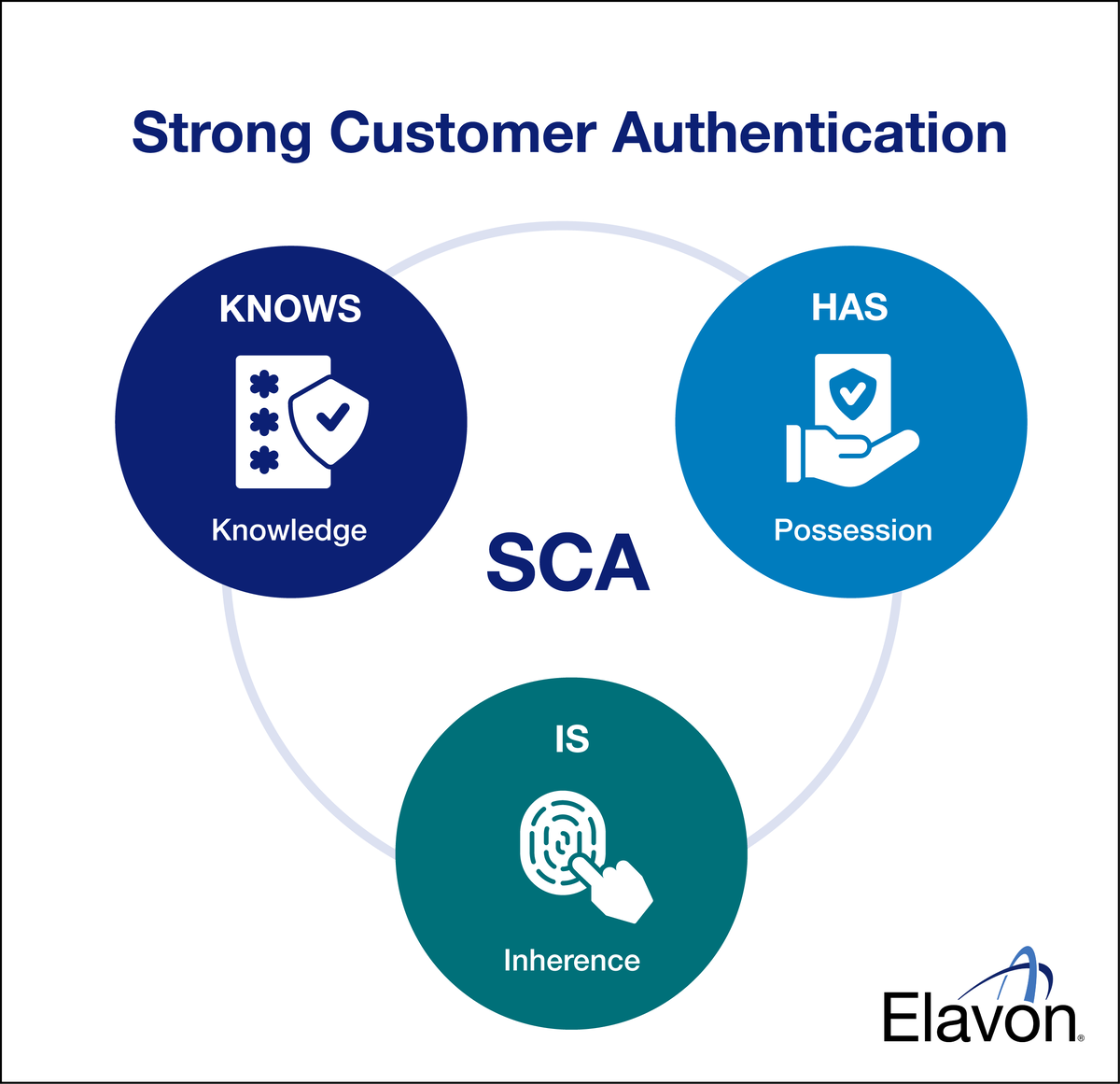 Strong Customer Authentication