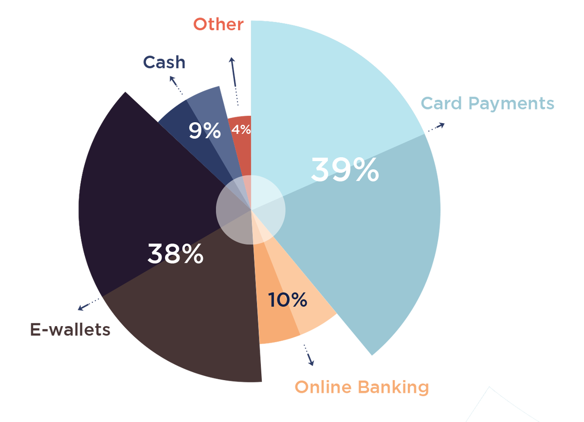 Hong Kong e-commerce payment method penetration / Source: NomuPay's 2023 Guide to Payments in Southeast Asia and Turkey