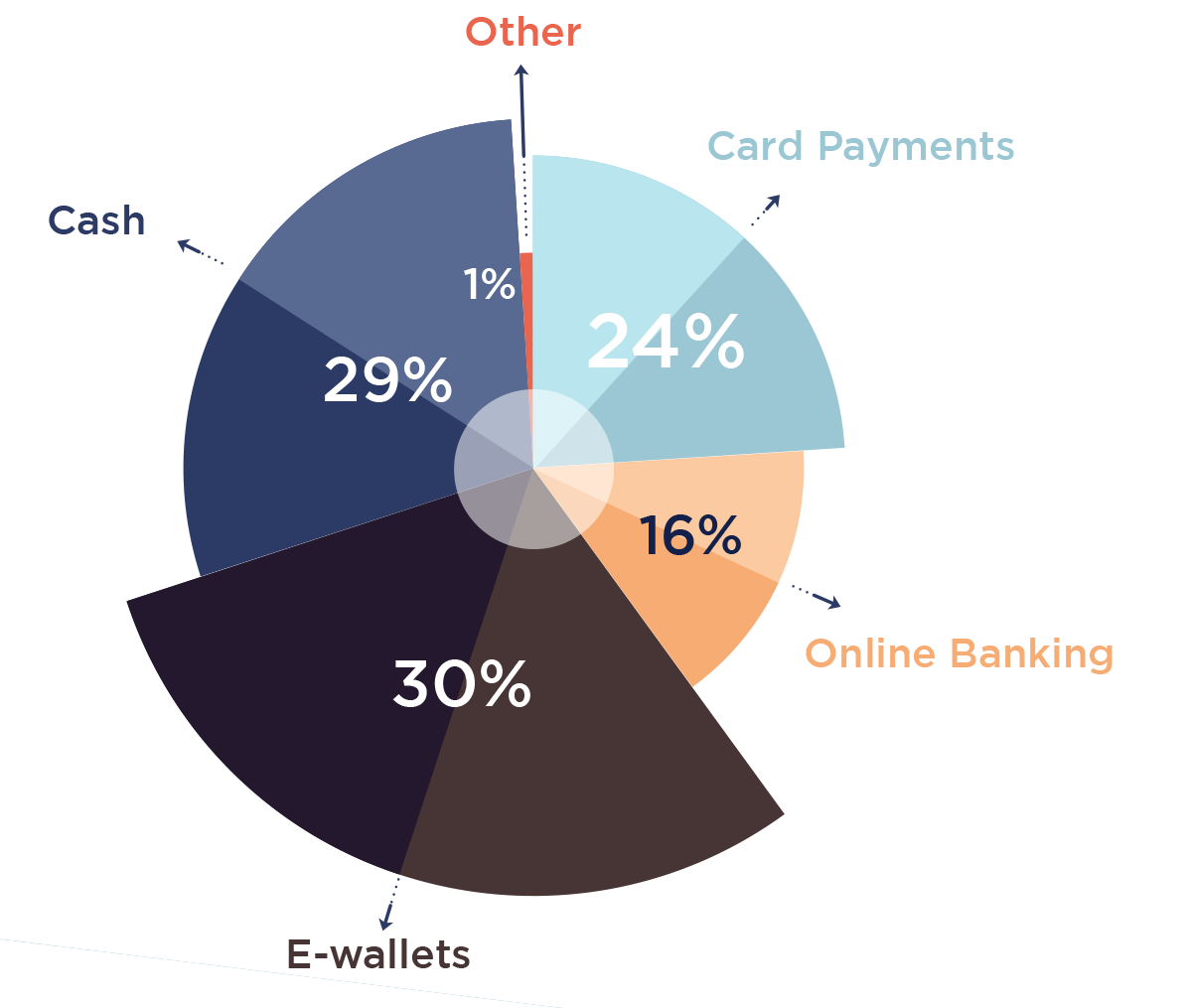 Philippines e-commerce payment method penetration / Source: NomuPay's 2023 Guide to Payments in Southeast Asia and Turkey