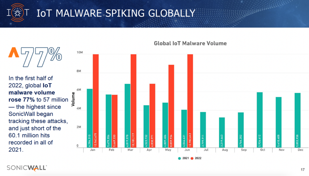 Global IoT Malware Attacks in H1 2022. Source: Sonicwall