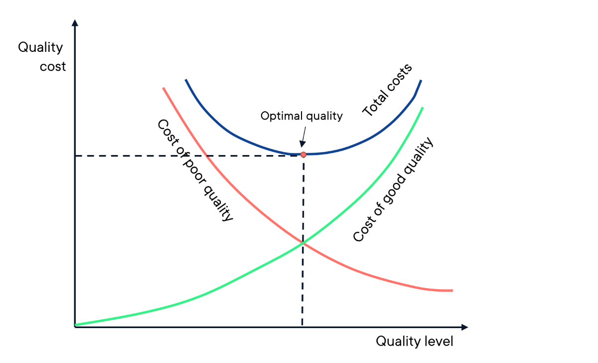 Figure 1: the quality optimum