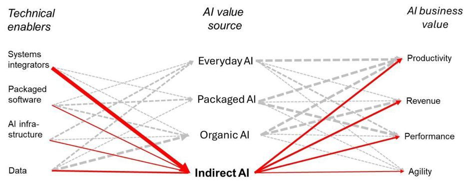 Figure 1: Business value from AI can be seen as deriving from using AI tools such as ChatGPT directly (“everyday AI”), using tools that have AI embedded in them (“packaged AI”), and building customised AI tools (“organic AI”).