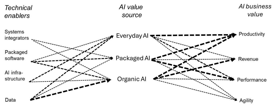 Figure 1: Business value from AI can be seen as deriving from using AI tools such as ChatGPT directly (“everyday AI”), using tools that have AI embedded in them (“packaged AI”), and building customised AI tools (“organic AI”).